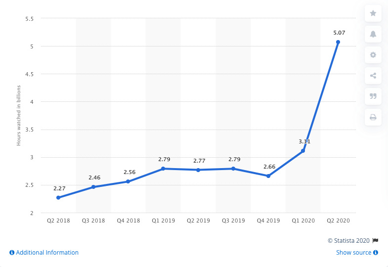 2.27
Q2 2018
O Additional Information
2.46
Q3 2018
2.56
QA 2018
2.79
QI 2019
2.77
Q2 2019
2.79
QB 2019
2.66
Q4 2019
QI 2020
5.07
Q2 2020
Statista 2020
Show source O