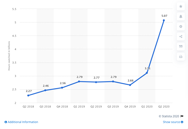 2.27 
Q2 2018 
O Additional Information 
2.46 
Q3 2018 
2.56 
QA 2018 
2.79 
QI 2019 
2.77 
Q2 2019 
2.79 
QB 2019 
2.66 
Q4 2019 
QI 2020 
5.07 
Q2 2020 
Statista 2020 
Show source O 