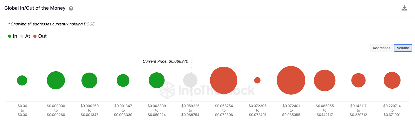 Dogecoin (DOGE) Price Prediction | GIOM data July,2023