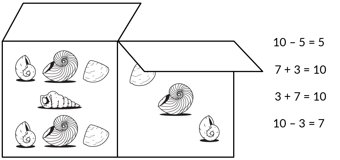 A double-flap card. Under 1 flap, 3 rows of shells. 3 in the top row. 1 in the middle. 3 in the bottom row. Under the other flap, 3 more shells. The equations: 10 minus 5 equals 5. 7 plus 3 equals 10. 3 plus 7 equals 10. 10 minus 3 equals 7.