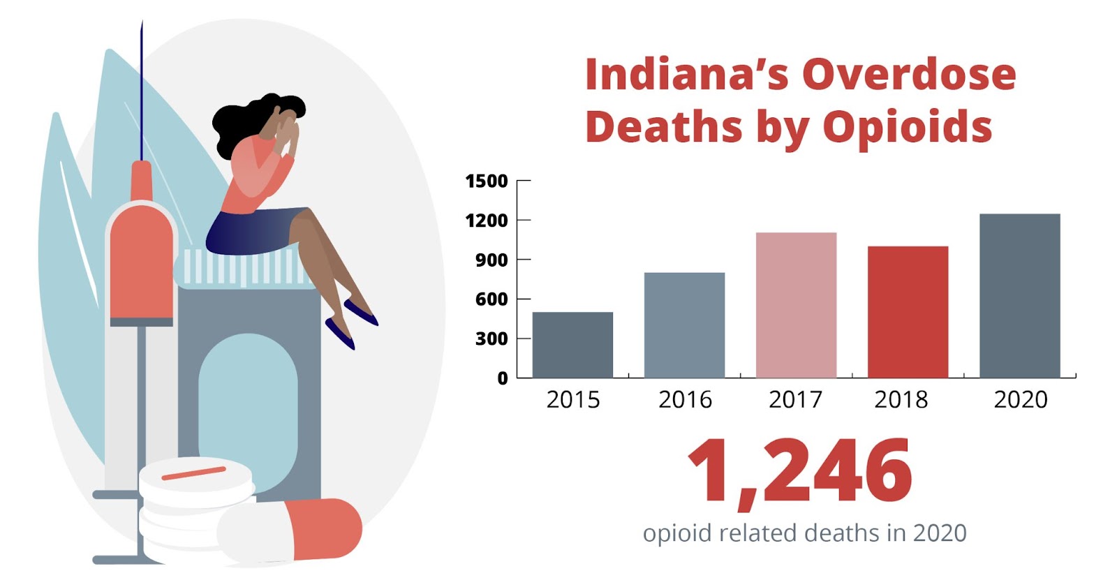 Indiana's overdose deaths by opioids graph. 1,246 opioid related deaths in 2020 Drug and Alcohol Detox in Vincennes, Indiana