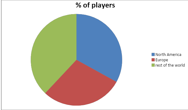 How Many People Play Roblox In 2021 Statistics Fiction Horizon - how many people are on roblox