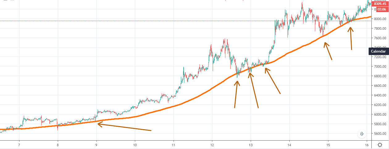 Crypto graph