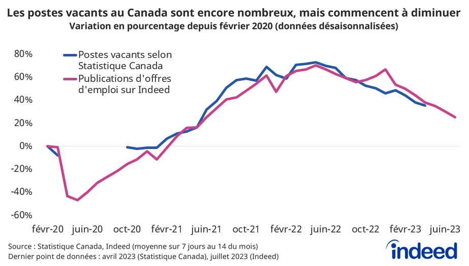 Le graphique linéaire intitulé « Les postes vacants au Canada sont encore nombreux, mais commencent à diminuer » montre l'évolution du nombre de publications d'offres d'emploi au Canada sur Indeed jusqu'au 14 juillet 2023 ainsi que celle des postes vacants de l'Enquête sur les postes vacants et les salaires jusqu'en avril 2023. Ces deux éléments sont exprimés en variation de pourcentage par rapport à leurs niveaux de février 2020. En date du 14 juillet, le nombre total de publications d'offres d'emploi était toujours 27 % supérieur à février 2020, mais également 27 % inférieur à son pic de mai 2022. 