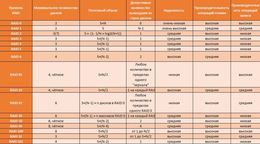 Raid: просто о сложном