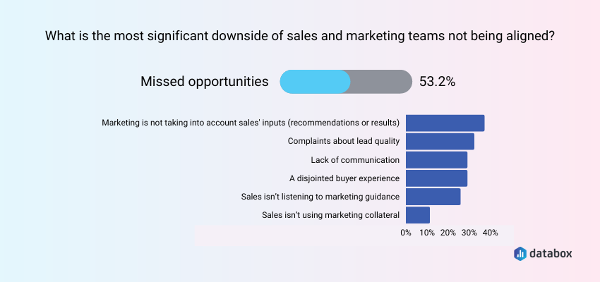 The biggest downside of marketing and sales misalignment is missed sales opportunities