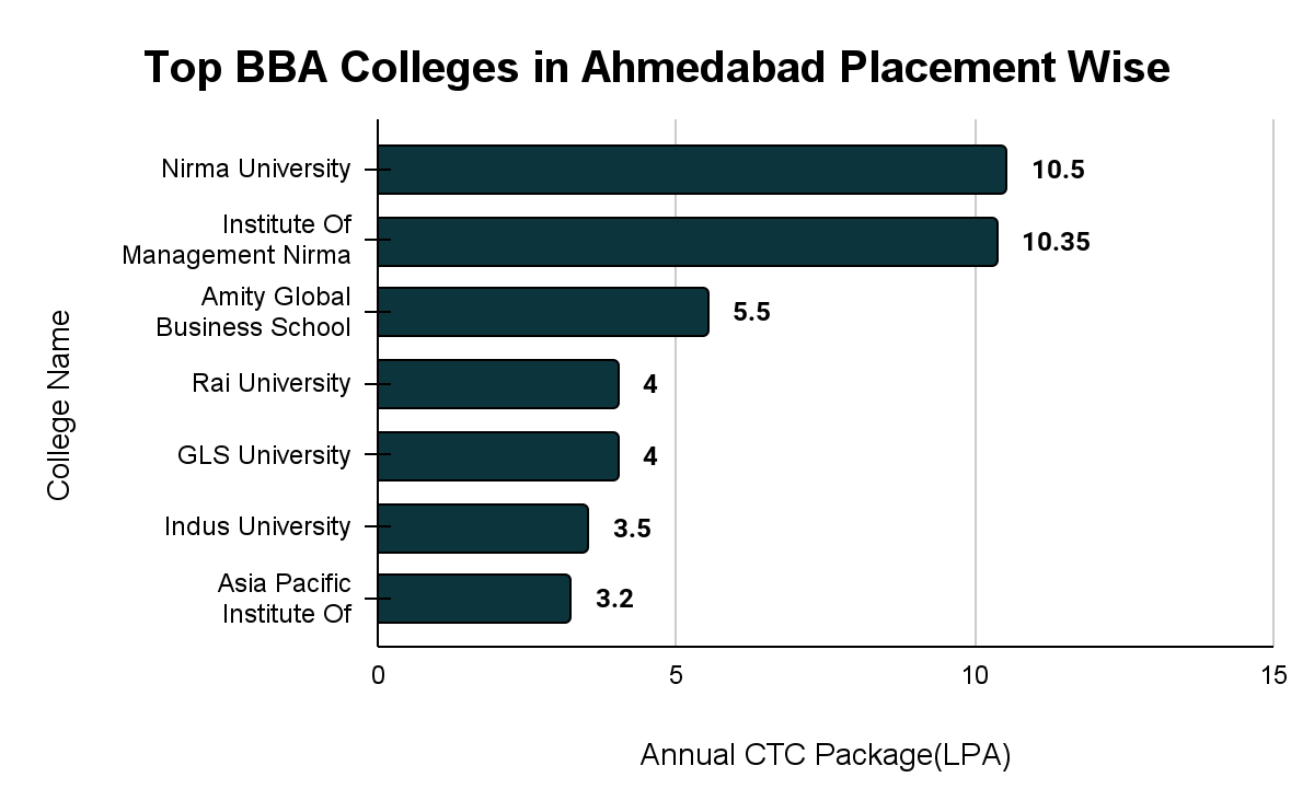 Top BBA Colleges in Ahmedabad Placement-Wise
