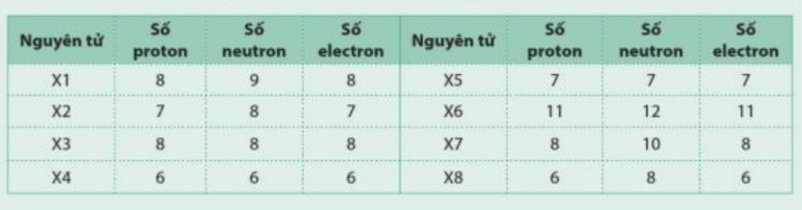 Câu hỏi trang 16 SGK TN&XH 7 CD tập 1