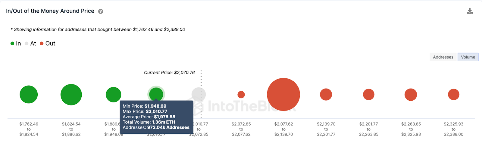 Ethereum (ETH) In/Out of Money Price distribution. April 2023. 