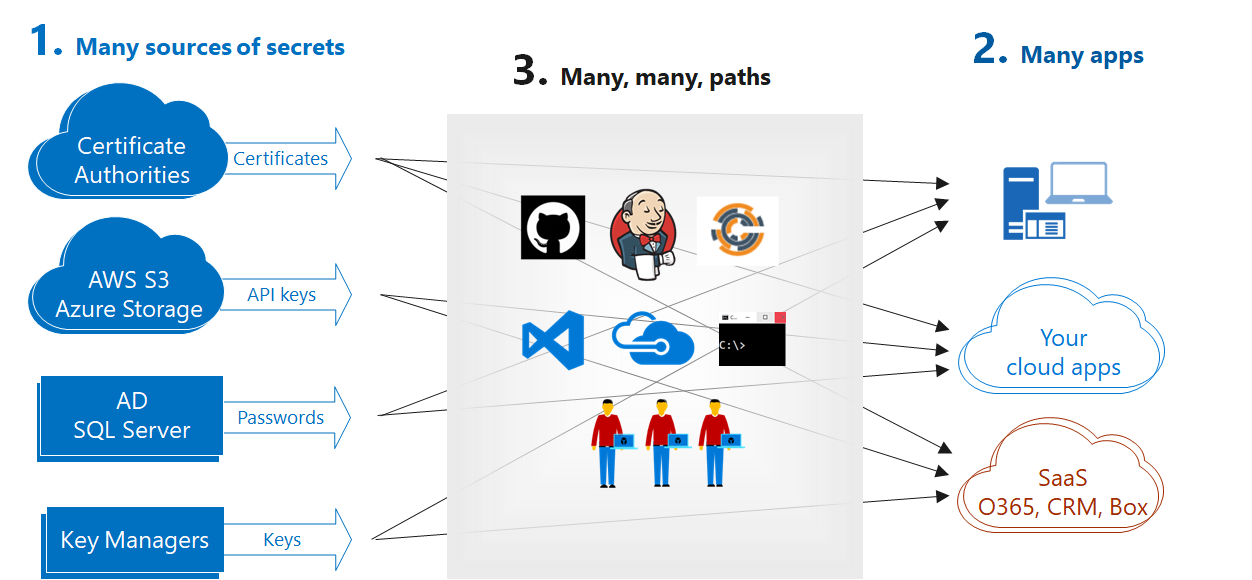 Bảo mật dữ liệu toàn diện với Microsoft Azure | Nguồn: Security4cloud