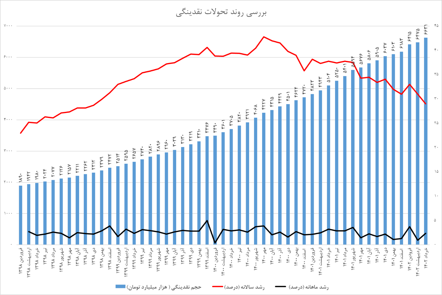 چرا رشد نقدینگی کاهشی شده است؟