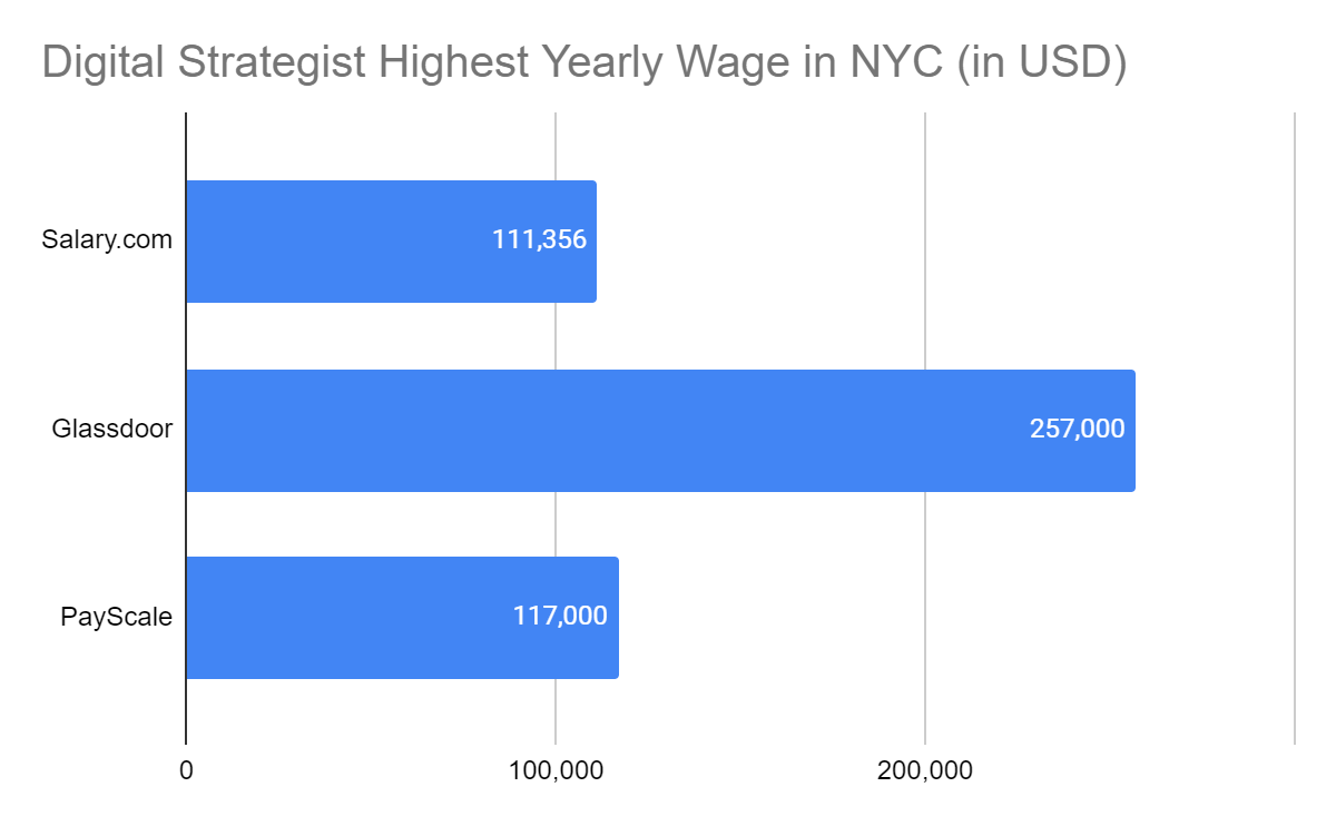 Highest yearly wages of a digital strategist in New York City according to Glassdoor, Salary.com and PayScale. September 2022