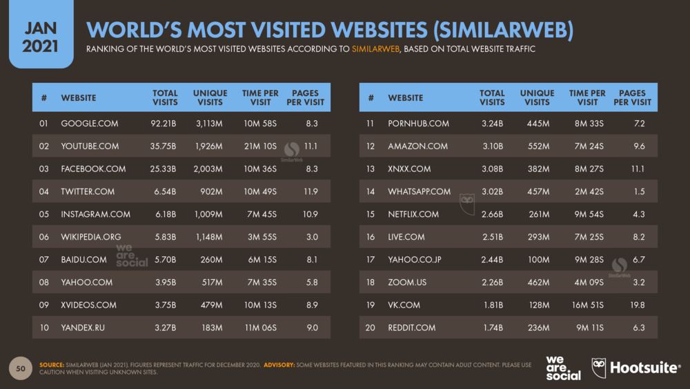 World's Most Visited Websites (According to SimilarWeb) January 2021 DataReportal