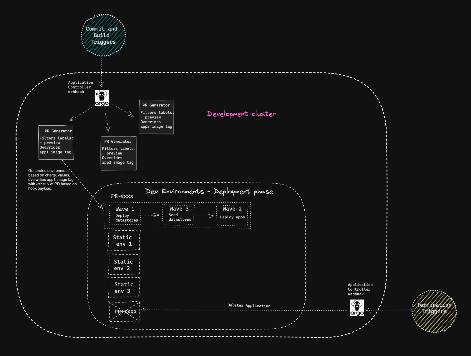 Deployment previews on Kubernetes