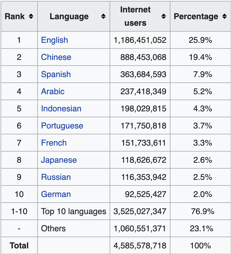Around 26% of internet users worldwide are native English speakers. 