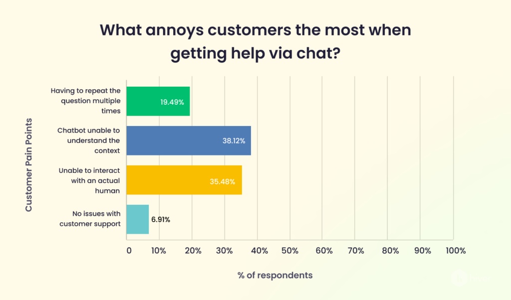 What annoys customers the most when getting help via chat?