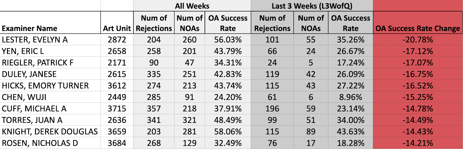 USPTO Examiner highly negative end-loading OA success rate