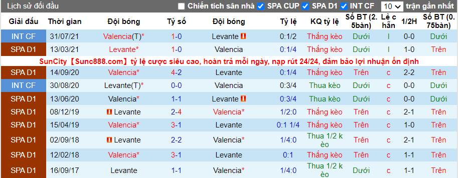 Thành tích đối đầu Levante vs Valencia