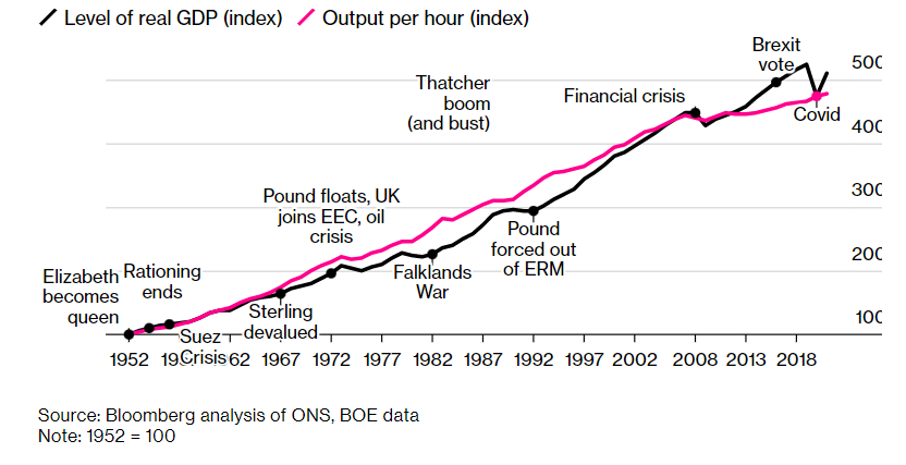 A graph on level of real GDP & Output per hour