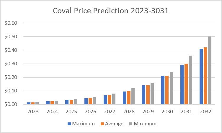 Coval Price Prediction 2023-2032: Is COVAL a Good Investment? 4