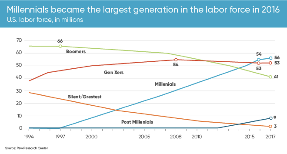 Line graph showing increase in millennials in the workforce