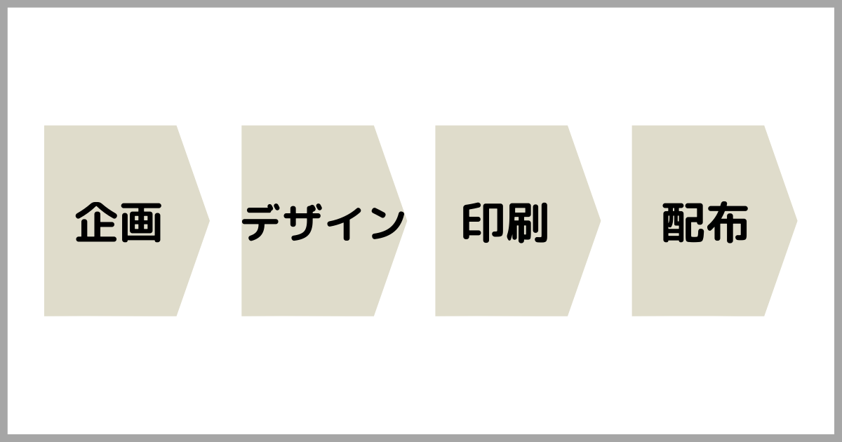 チラシ広告の作成から配布までのフロー