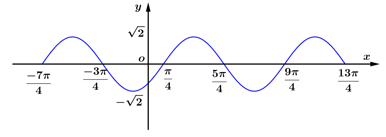 Cho hàm số (fleft( x right)) có bảng biến thiên như sau:</p><p>Số nghiệm thuộc đoạn (left[ { - frac{{7pi }}{4};frac{{13pi }}{4}} right]) của phương trình (fleft( {sin x - cos x} right) + 1 = 0) là 2
