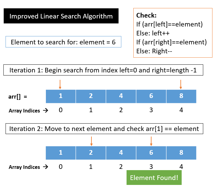 Linear Search Algorithm (with Code) - Shiksha Online