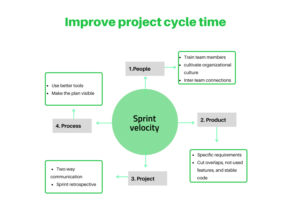 Max Velocity Sprinting in project cycle time