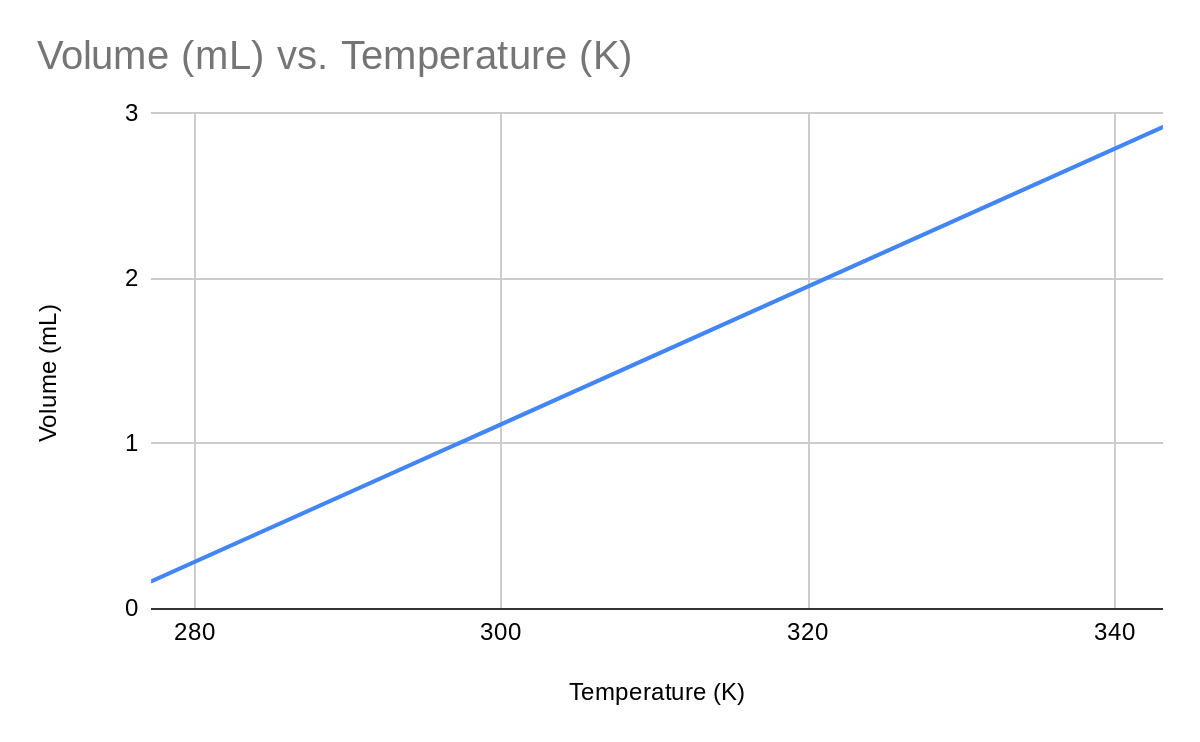 Solved Table 1: Temperature And Volume Data Temperature | Chegg.com