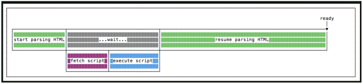 How Google renders JavaScript HTML - process