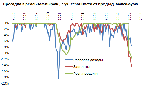 Мы по-прежнему настаиваем на том, что российская экономика переживает свое “дно” и ожидаем роста во втором полугодии