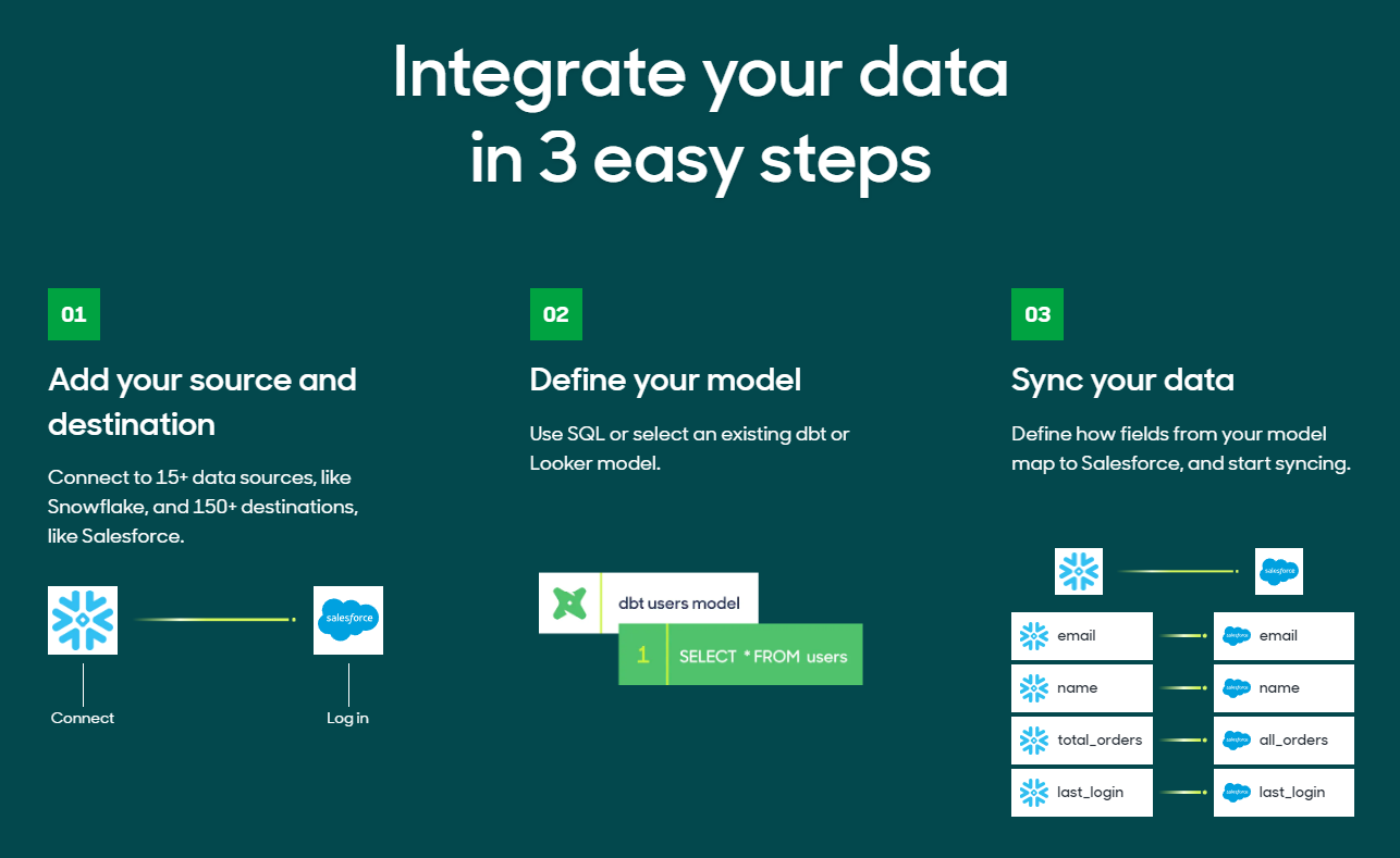 How to sync data infographic