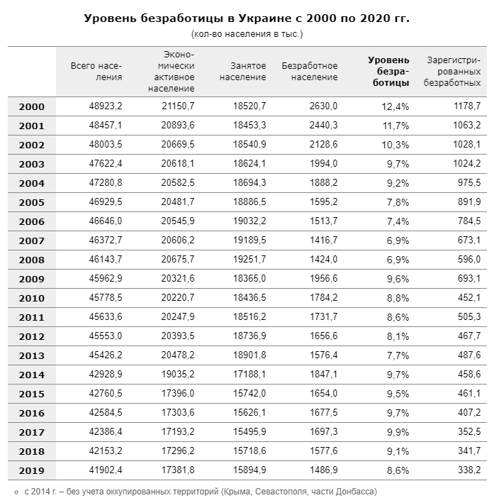 Статистика безробіття в Україні та Ірпені