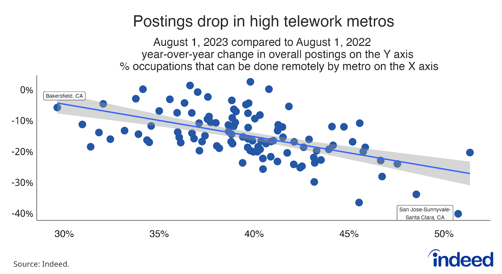 Scatterplot titled “Postings drop in high telework metros.” The vertical axis ranges from 0% to -40%, measuring the year-over-year change in the share of overall postings, while the horizontal graph ranges from 30% to 50% and measures the share of a metropolitan area’s jobs that can be done from home. High work-from-home metros have had the largest drop in overall postings.