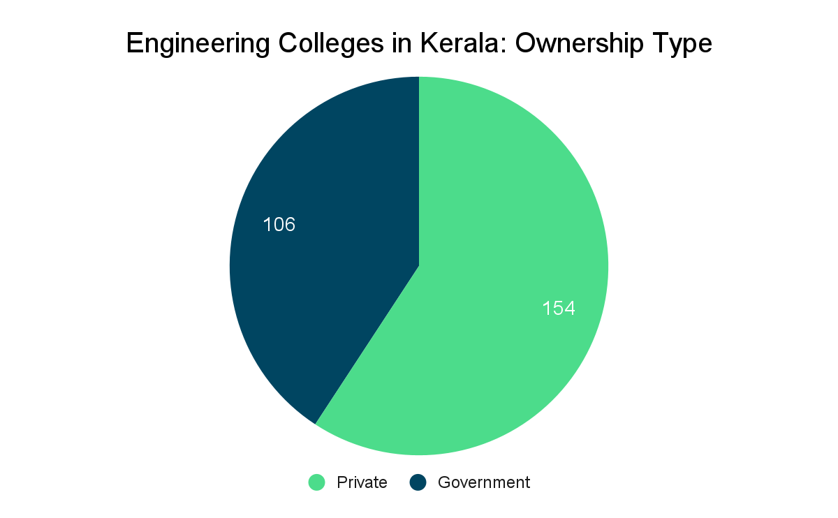 No. of Engineering Colleges in Kerala