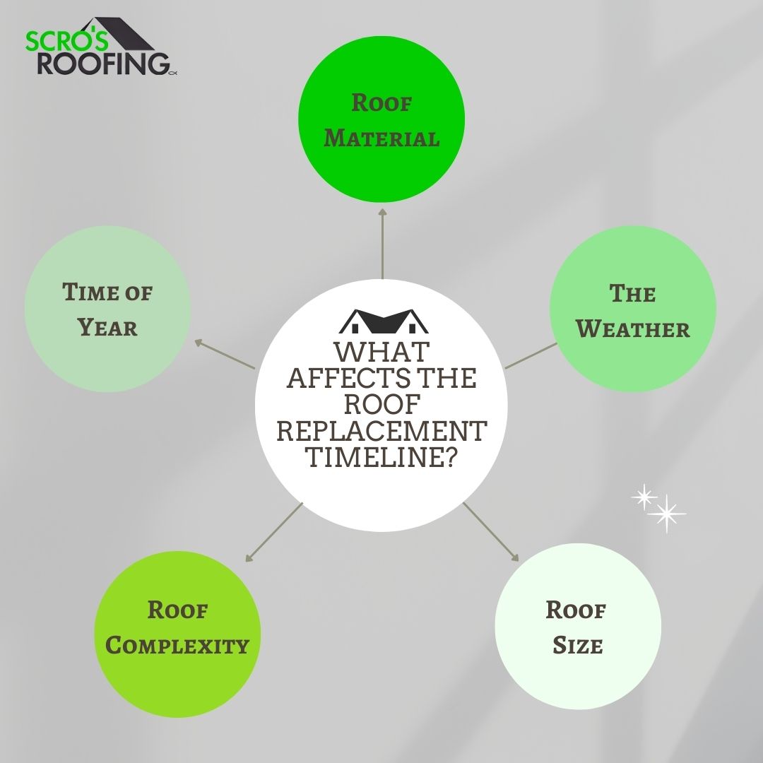 how long it takes to replace a roof considerations infographic