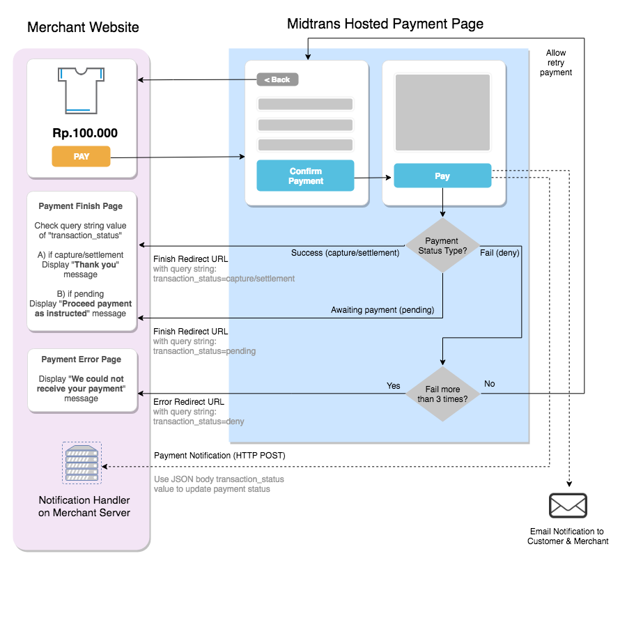 snap-redirect-diagram