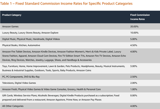 commission income rates for product categories