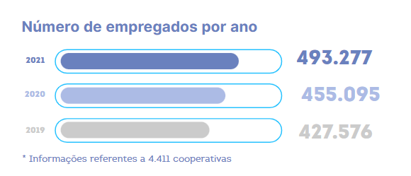 Número de empregados em cooperativas no Brasil