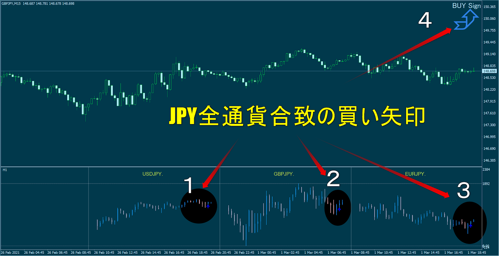 ・ USXAD.,M15 L27258 L274 ] 7 L27259 L274 ] 7 <br>USDJPY <br>BUY Sign <br>合 致 に よ る 買 い 矢 印 サ イ ン 発 生 <br>通 貨 の 矢 印 合 致 <br>GBPUSD <br>1.2 日 日 45 <br>5 <br>1.2 日 045 <br>l. ~ 45 <br>t27240 <br>日 知 <br>t26440 <br>0 知 <br>25235 <br>t24 日 35 <br>、 35 <br>t24035 <br>お 635 <br>1. 四 230 <br>2 日 2 お <br>ど Feb 2021 <br>ム Feb 間 : 1 5 ム Feb 1 5 ム Feb 1 日 : 1 5 ム Feb 22 : 1 5 25 Feb 02 : 1 5 25 Feb : 1 5 25 Feb 間 : 1 5 25 Feb 1 5 25 Feb 1 日 : 1 5 25 Feb 22 : 1 5 25 Feb 02 : 1 5 25 Feb : 1 5 25 Feb 間 : 1 5 25 Feb 1 5 25 Feb 1 日 : 1 5 25 Feb 22 : 1 5 