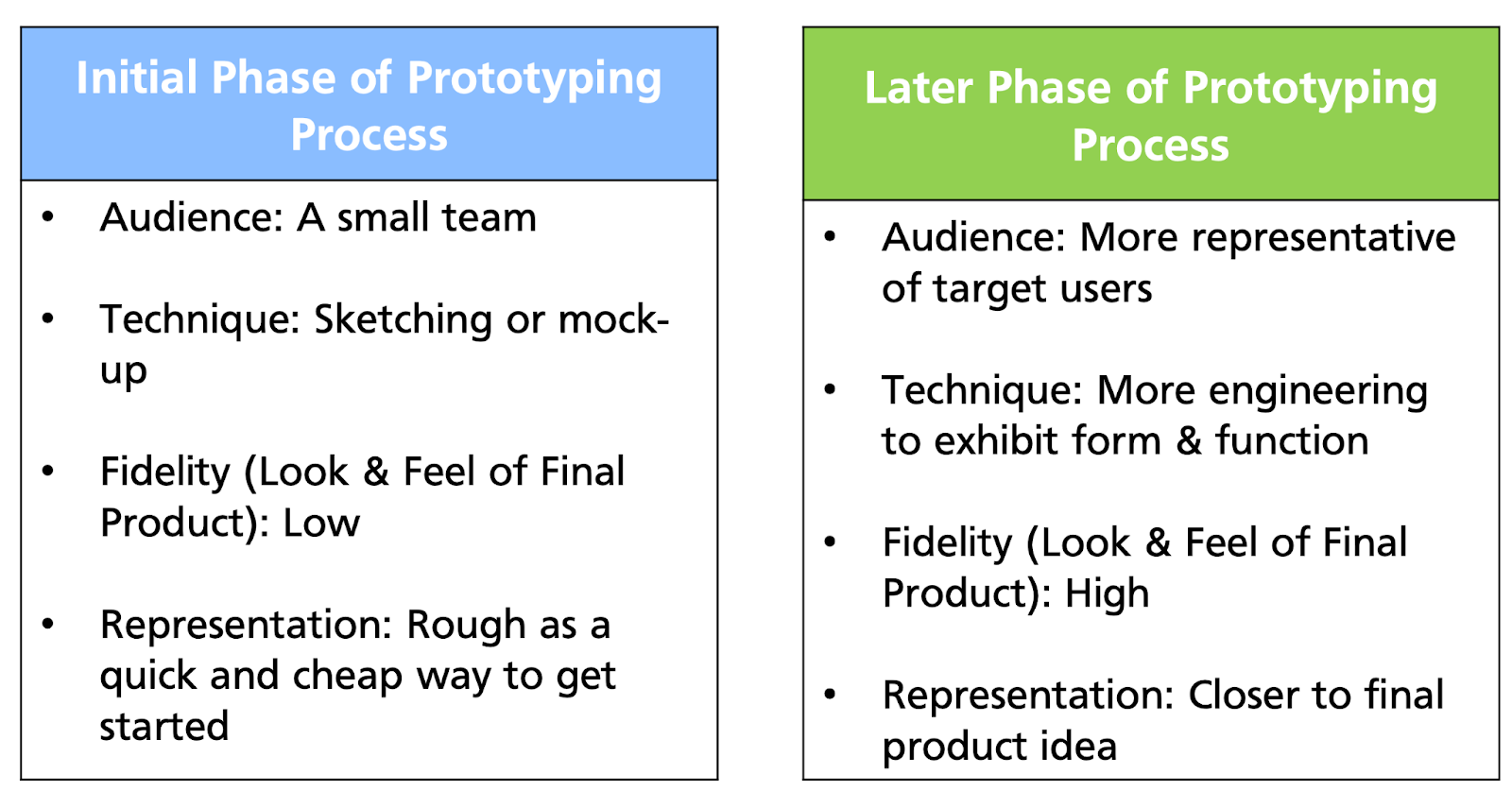 Stages of Prototyping