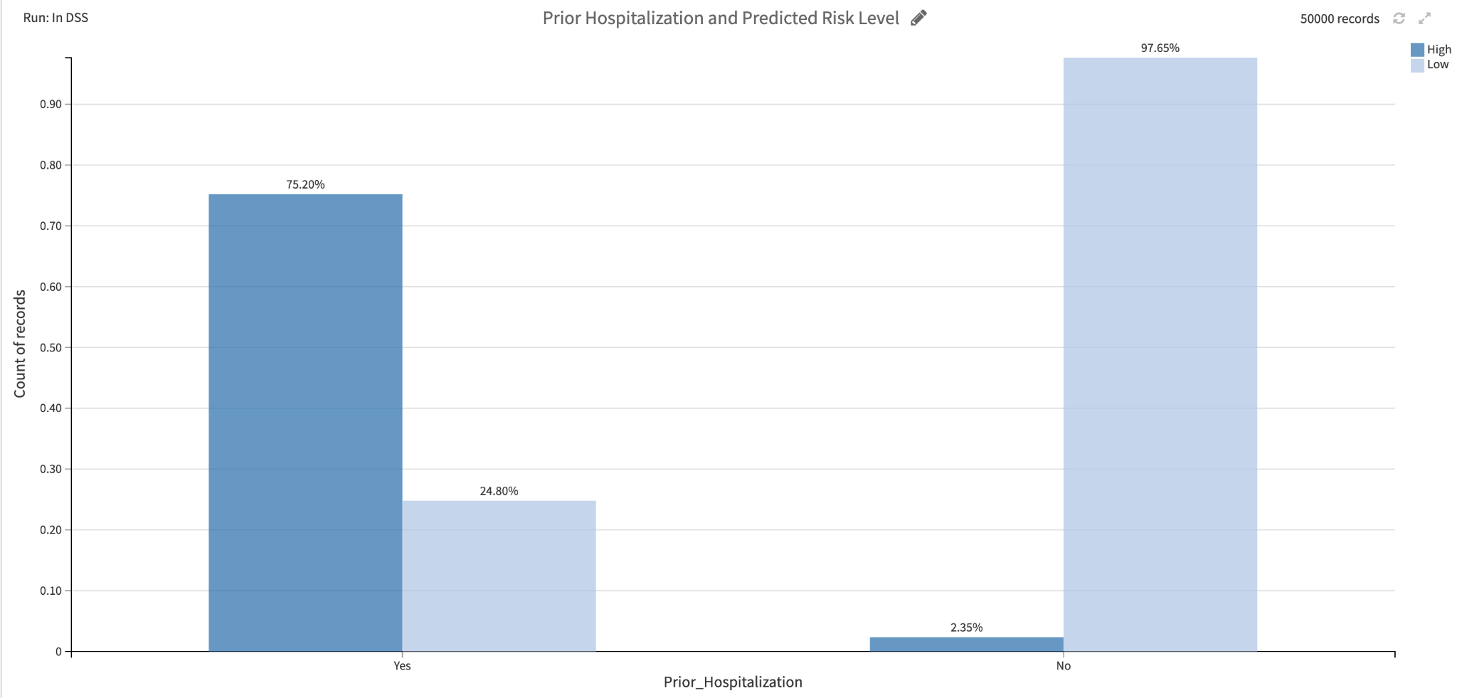 prior hospitalization and risk level chart