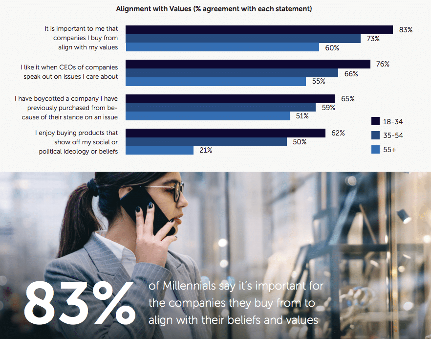 An infographic with numerous statistics about Millennials and charity. For instance, 76% of Millennials like when companies talk about issues they care about. 