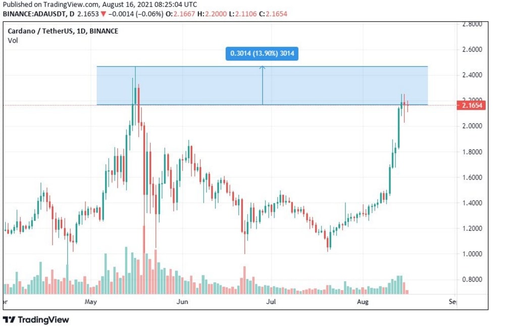 Что будет с ADA после Alonzo? Прогноз цены Cardano