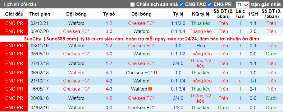 Thành tích đối đầu Chelsea vs Watford