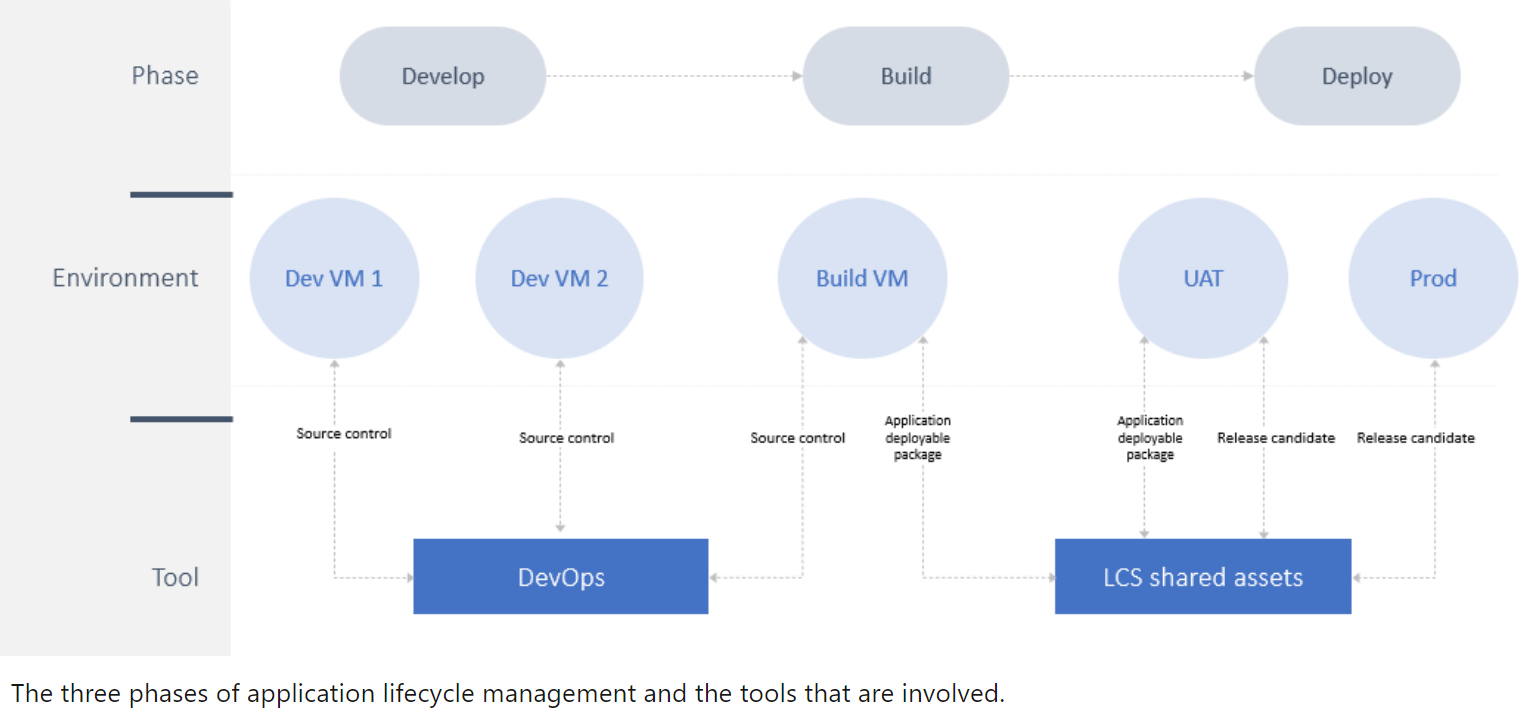 Phase Environment Tool Develop Dev VM 1 Build Build VM Dev VM 2 DevOps UAT Deploy mdid.te LCS shared assets The three phases of application lifecycle management and the tools that are involved.