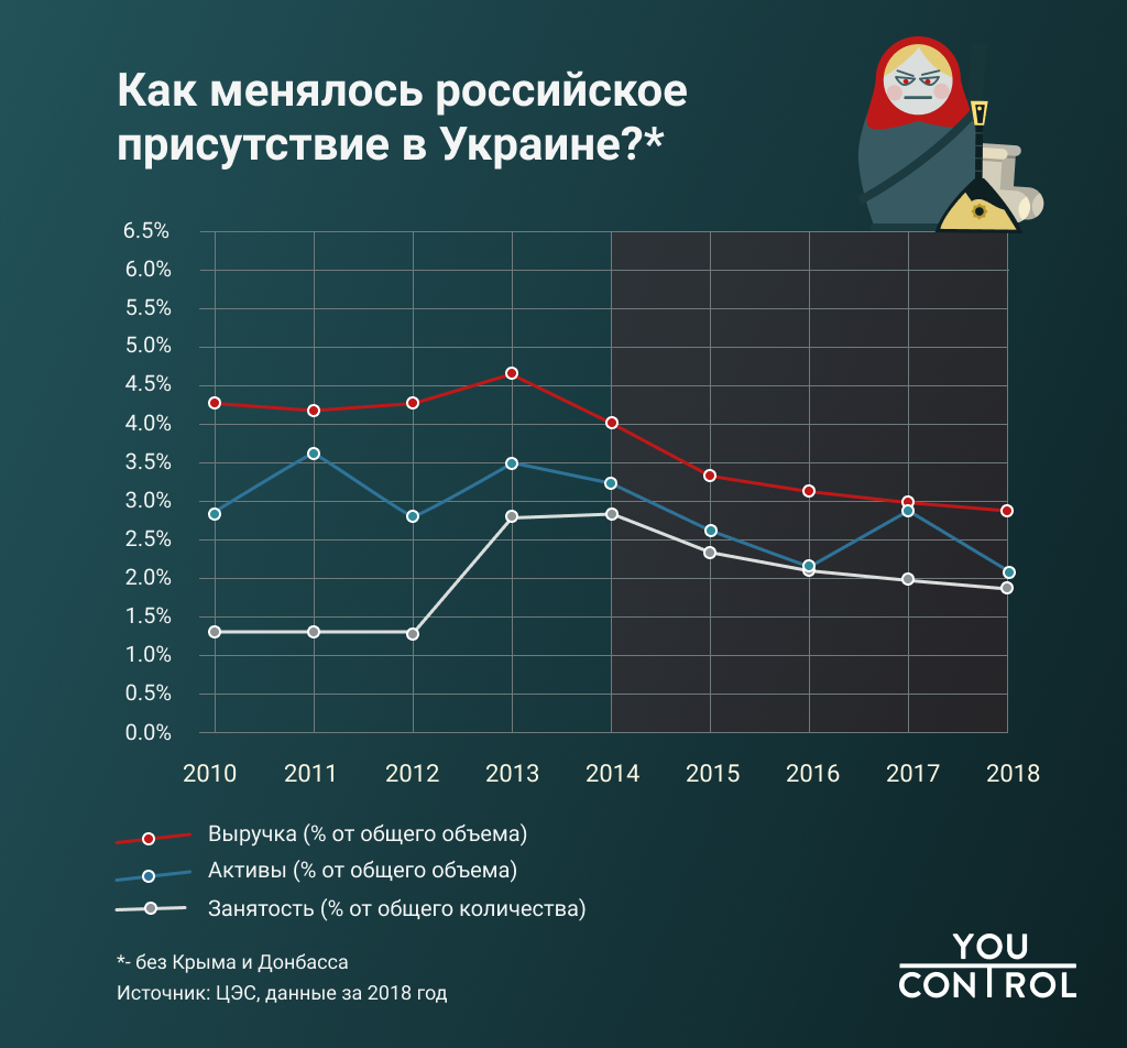 російський бізнес в Україні