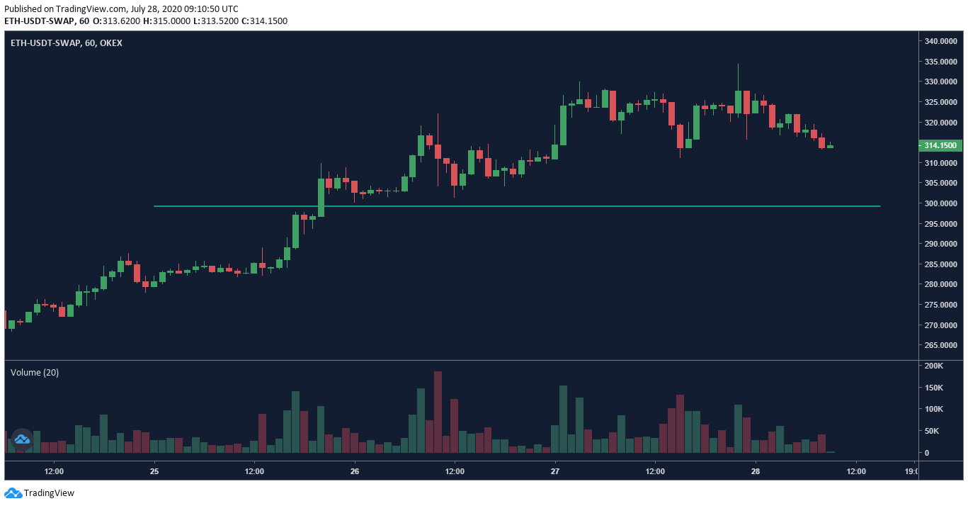 Biểu đồ hoán đổi vĩnh viễn OKEx ETH 1h - 7/11/20.  Nguồn: OKEx, TradingView