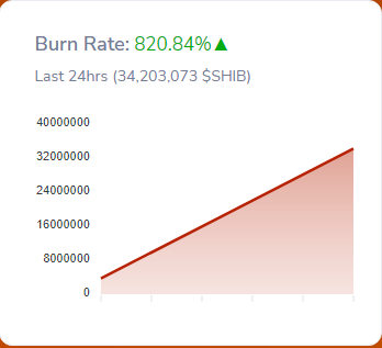SHIB Burn Rate Skyrockets 820.84 in the Past 24 Hours